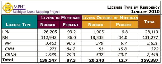 MI license type by residency table